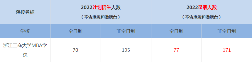 2022浙江工商大學(xué)MBA(工商管理碩士）錄取人數(shù)是多少