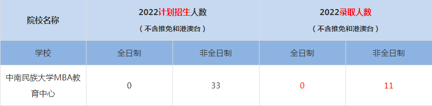 2022中南民族大學(xué)MBA(工商管理碩士）錄取人數(shù)是多少