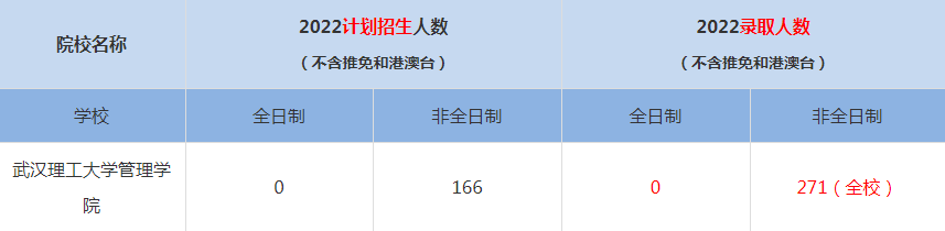 2022武漢理工大學(xué)MBA(工商管理碩士）錄取人數(shù)是多少