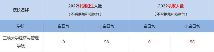 2022三峽大學(xué)MBA(工商管理碩士）錄取人數(shù)是多少