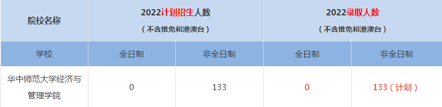 2022華中師范大學(xué)MBA(工商管理碩士）錄取人數(shù)是多少