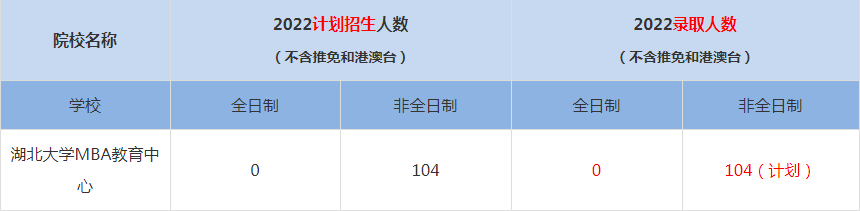 2022湖北大學(xué)MBA(工商管理碩士）錄取人數(shù)是多少