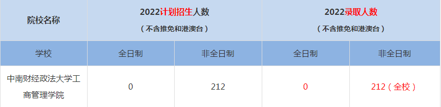 2022長(zhǎng)江大學(xué)MBA(工商管理碩士）錄取人數(shù)是多少