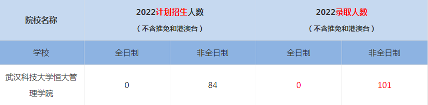 2022武漢科技大學(xué)MBA(工商管理碩士）錄取人數(shù)是多少