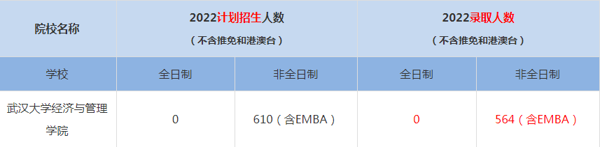 2022武漢大學(xué)MBA(工商管理碩士）錄取人數(shù)是多少