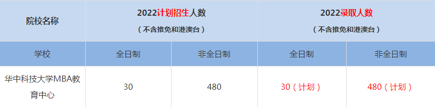 2022華中科技大學(xué)MBA(工商管理碩士）錄取人數(shù)是多少