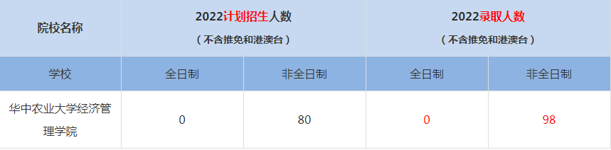 2022華中農(nóng)業(yè)大學(xué)MBA(工商管理碩士）錄取人數(shù)是多少