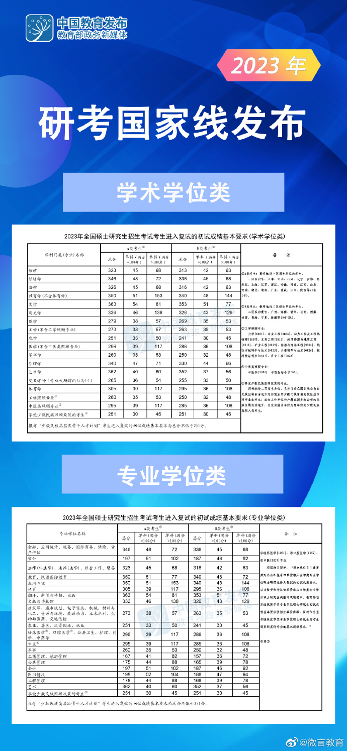 快訊！23年研究生國家線【MBA專碩調(diào)劑】