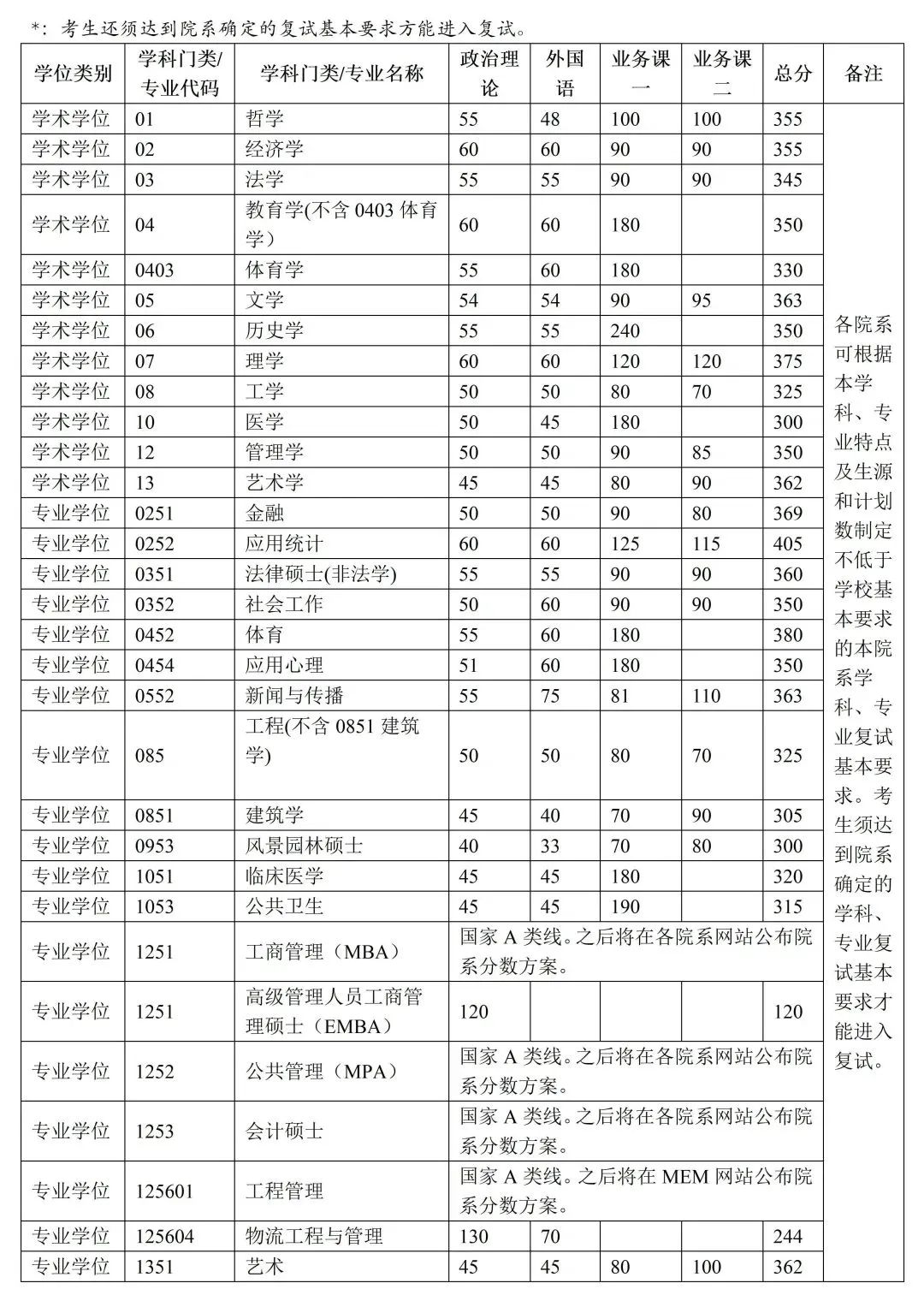 2023年清華大學(xué)碩士研究生招生復(fù)試基本分?jǐn)?shù)線