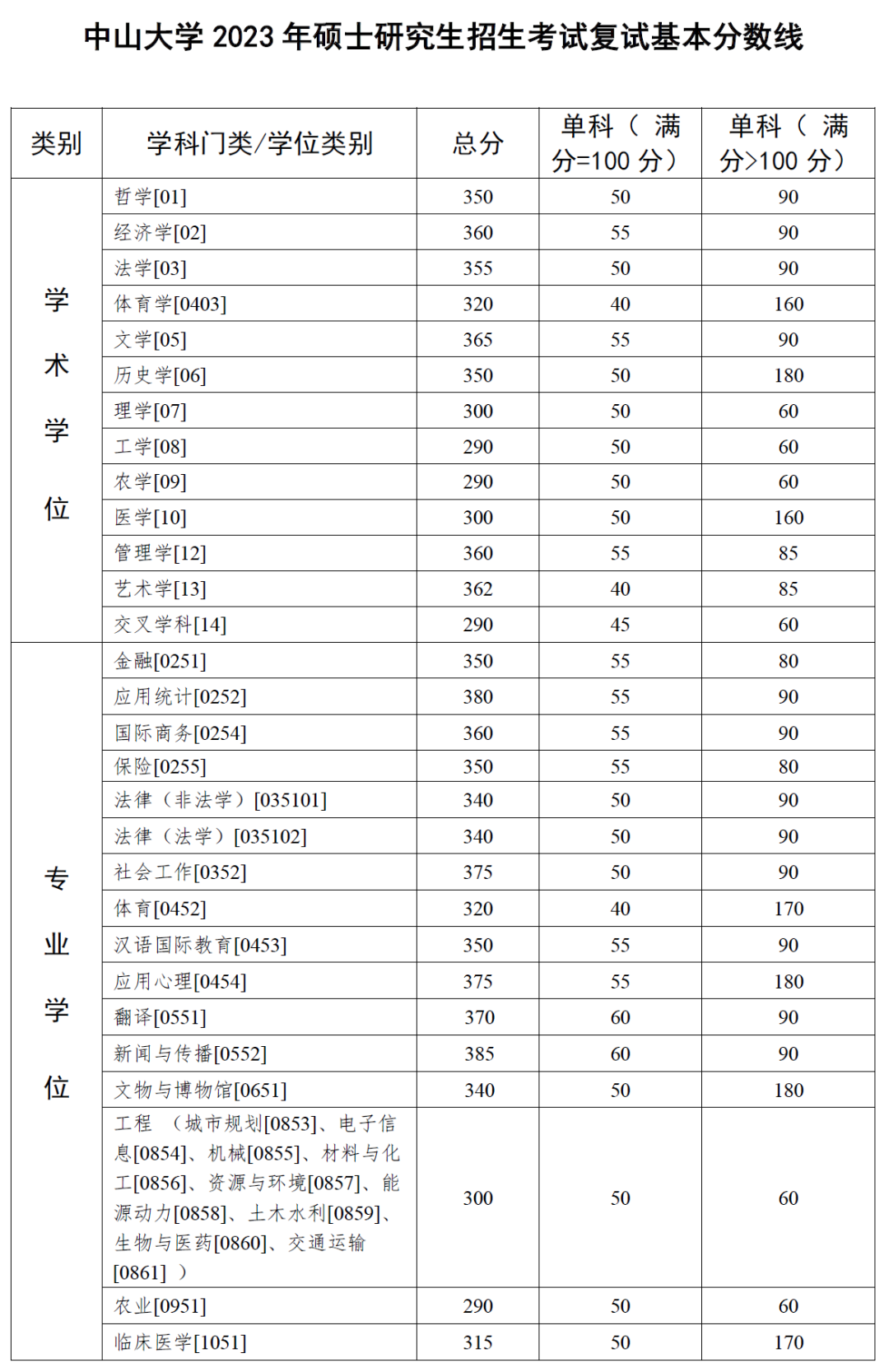 2023年中山大學(xué)碩士研究生招生考試復(fù)試基本分?jǐn)?shù)線