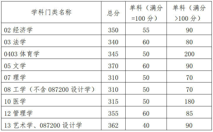 2023年華南理工大學(xué)碩士研究生招生復(fù)試基本分?jǐn)?shù)線