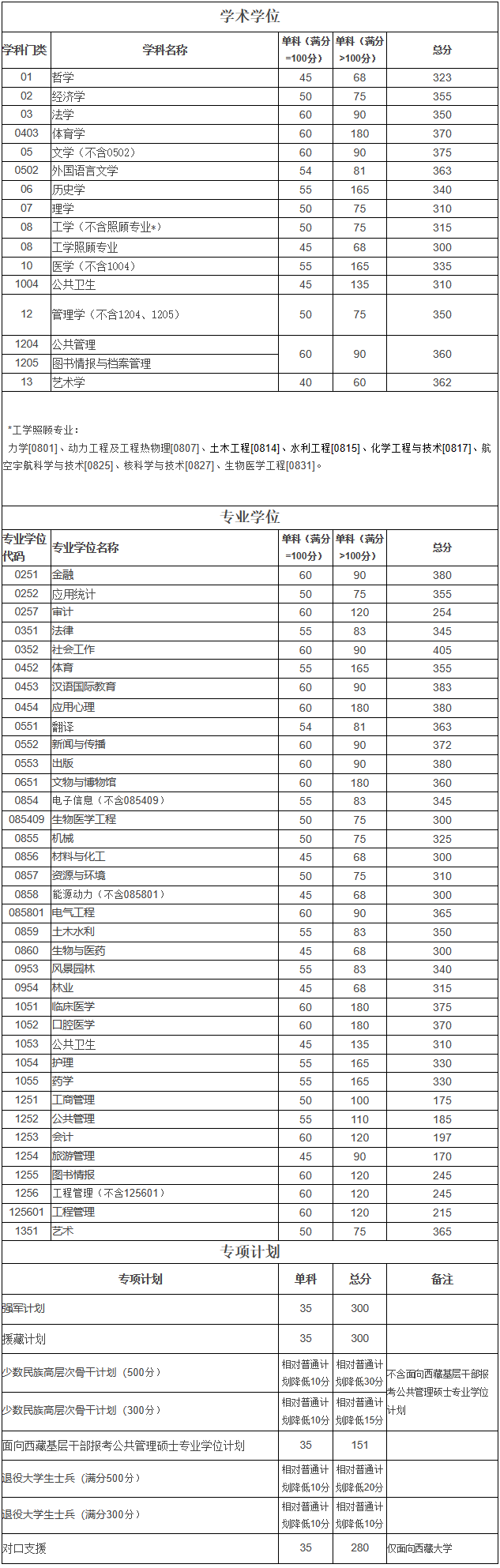 2023年四川大學(xué)碩士研究生招生復(fù)試的初試成績基本要求