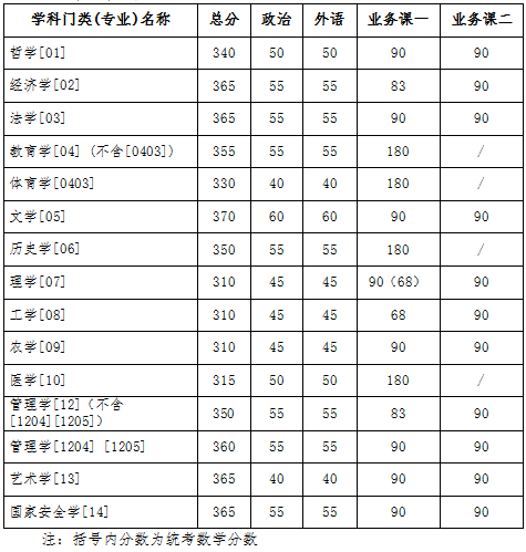 2023年吉林大學(xué)碩士研究生招生初試成績基本要求