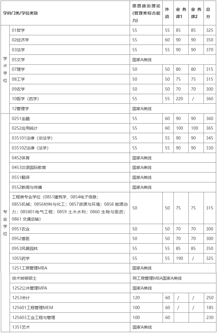 2023年上海交通大學(xué)碩士研究生入學(xué)考試復(fù)試基本分?jǐn)?shù)線