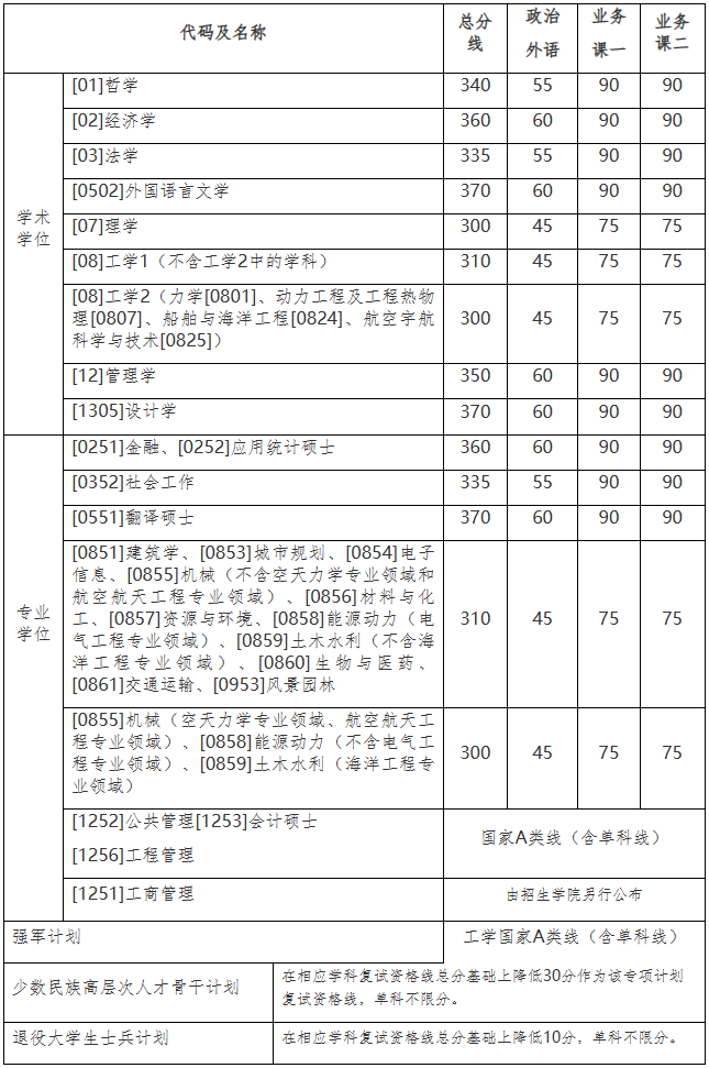 2023年哈爾濱工業(yè)大學碩士研究生招生考試復試基本線