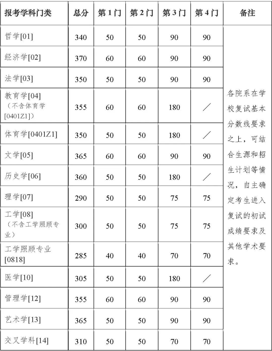 2023年南京大學(xué)碩士研究生復(fù)試基本分?jǐn)?shù)線