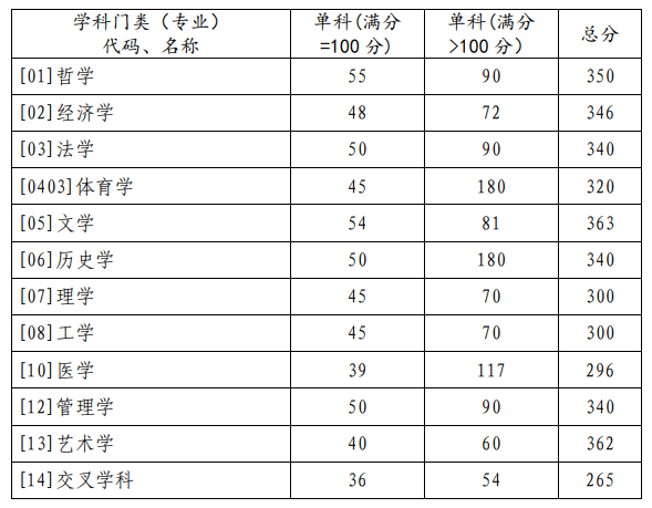 2023年山東大學(xué)碩士研究生招生考試復(fù)試基本分?jǐn)?shù)線