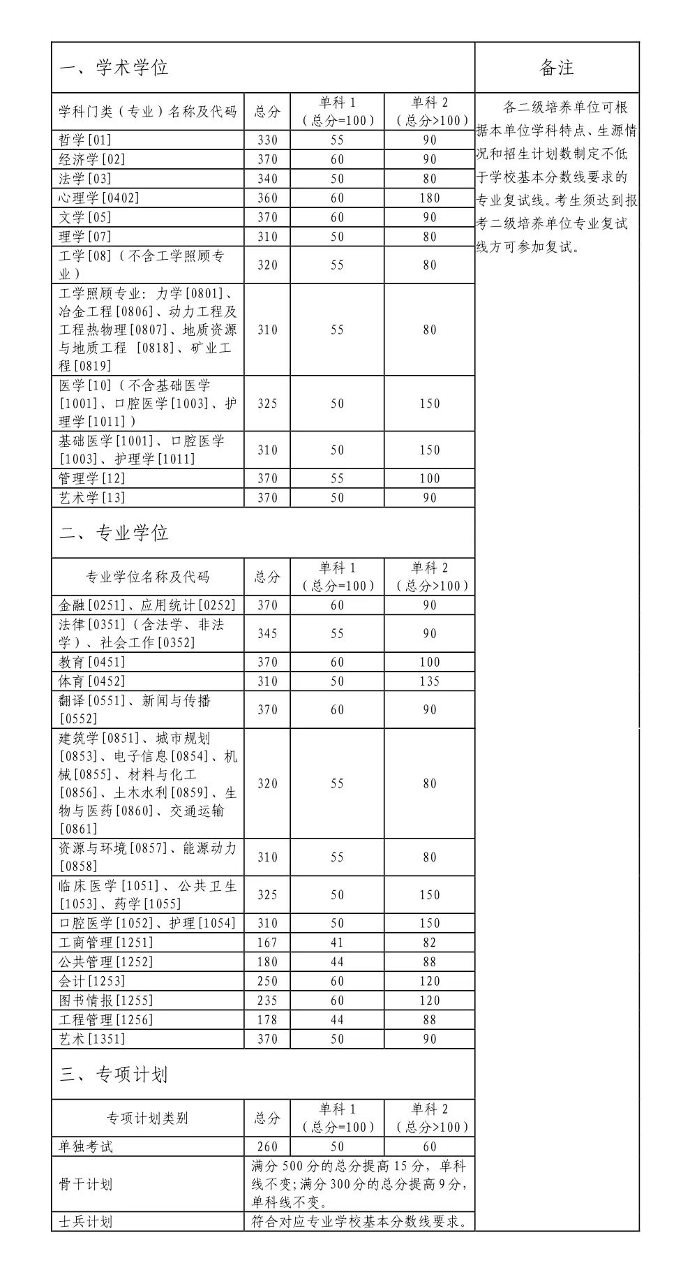 2023年中南大學(xué)全國(guó)碩士研究生復(fù)試的初試成績(jī)基本要求