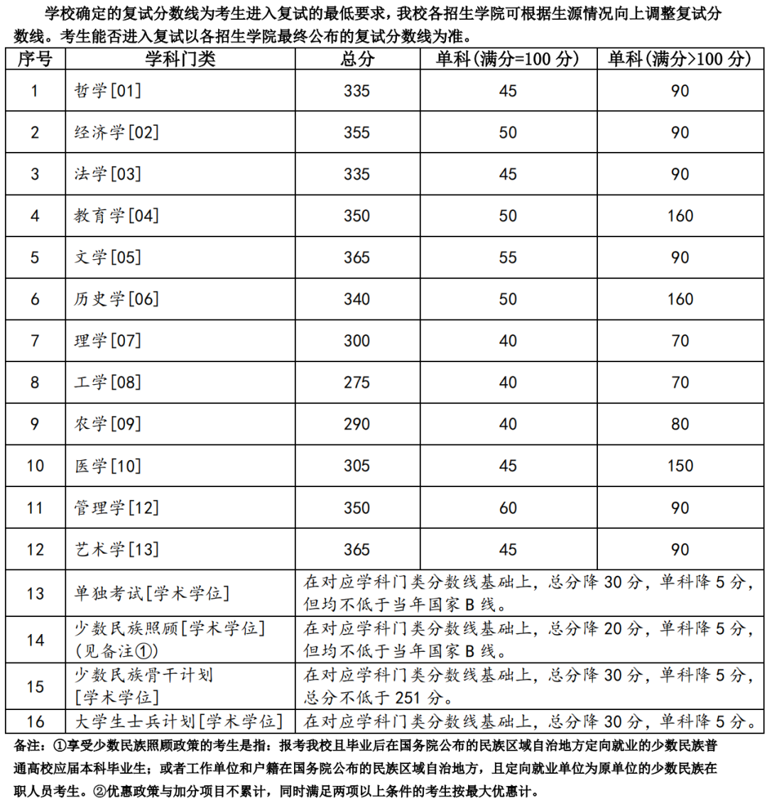 2023年蘭州大學碩士研究生招生復試基本分數(shù)線