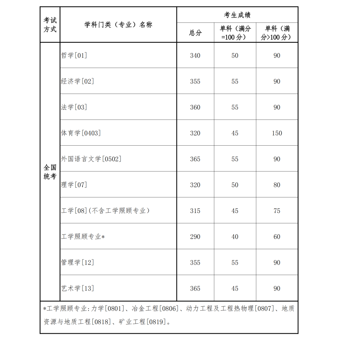 2023年東北大學碩士研究生復試的初試成績基本要求