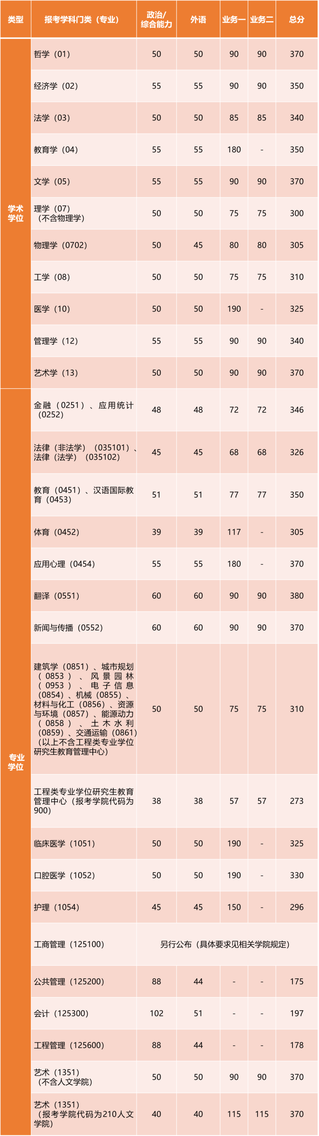 2023年同濟大學碩士研究生招生復試基本分數(shù)線