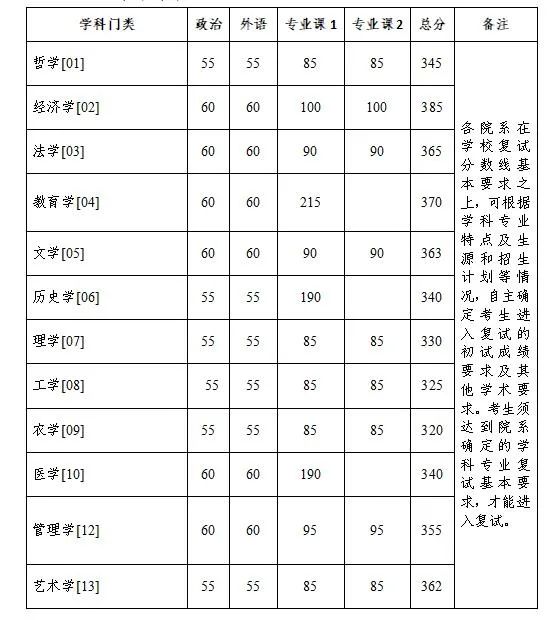 2023年浙江大學(xué)碩士研究生招生考試復(fù)試分?jǐn)?shù)線的基本要求