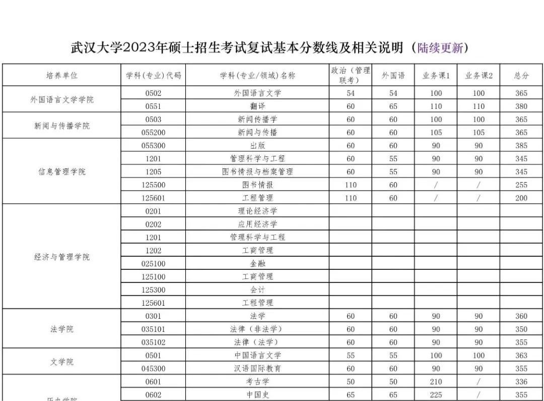 2023年武漢大學(xué)碩士招生考試復(fù)試基本分?jǐn)?shù)線