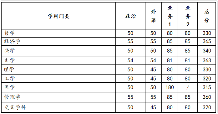 2023年西安交通大學(xué)碩士研究生招生復(fù)試基本分?jǐn)?shù)線