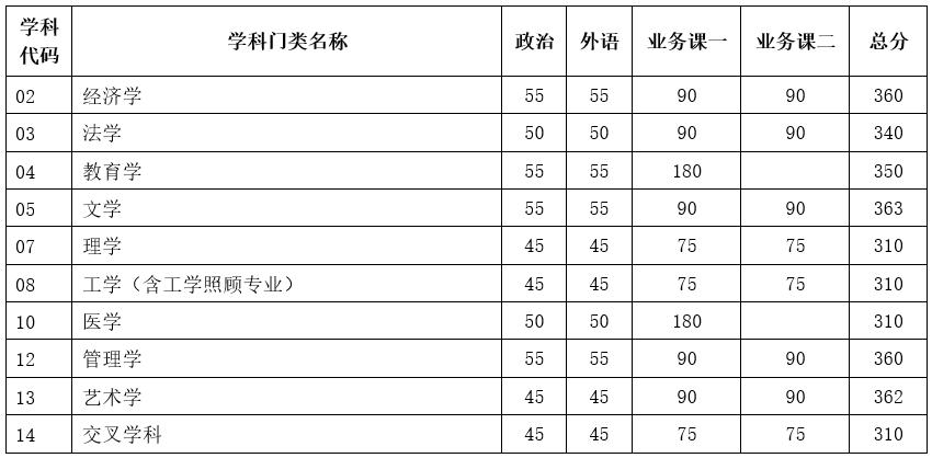 2023年天津大學(xué)碩士研究生招生考試初試進(jìn)入復(fù)試基本分?jǐn)?shù)要求