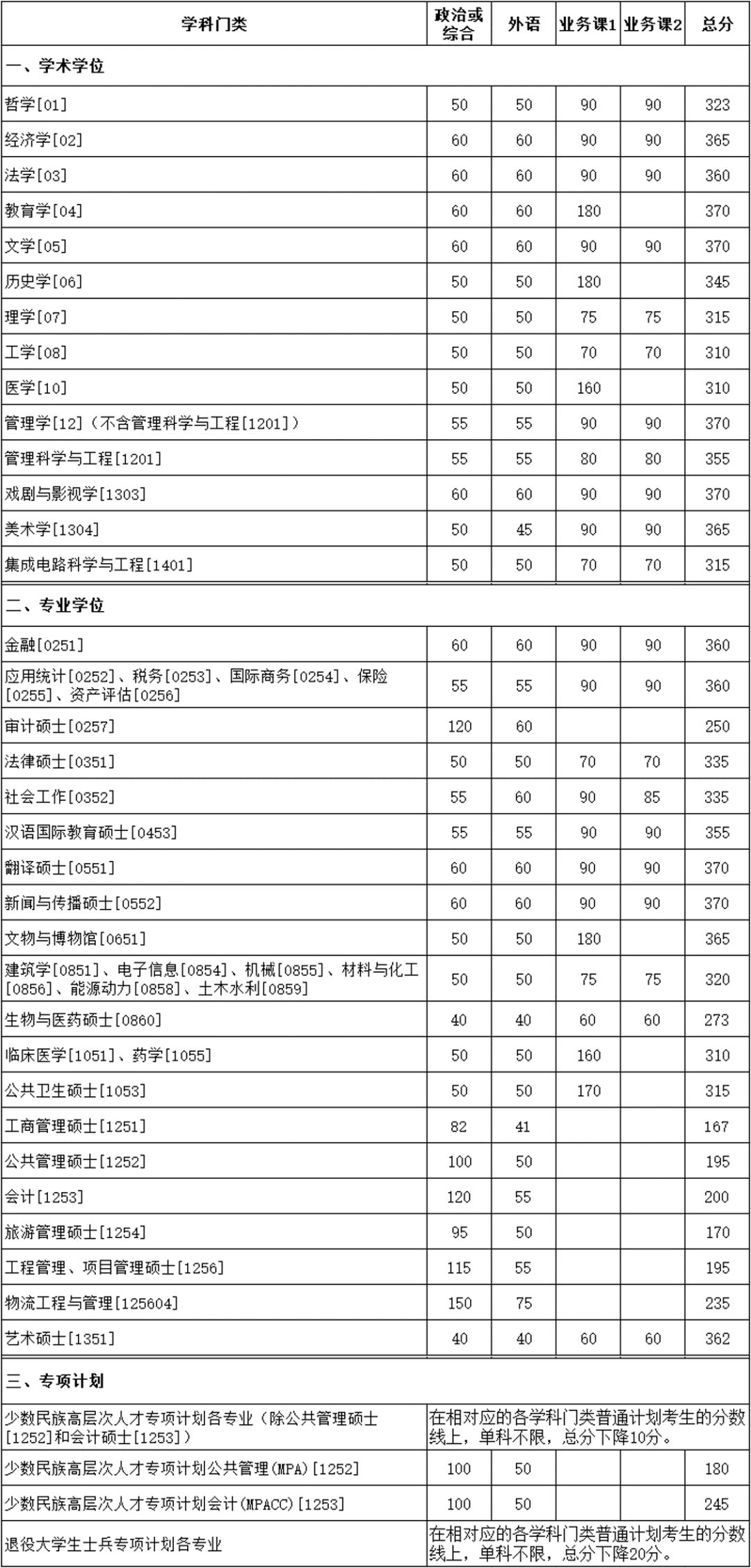 2023年廈門大學(xué)碩士研究生招生考試復(fù)試基本分?jǐn)?shù)線