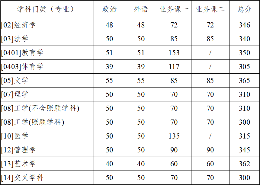 2023年西北工業(yè)大學(xué)碩士研究生招生考試復(fù)試基本分?jǐn)?shù)線