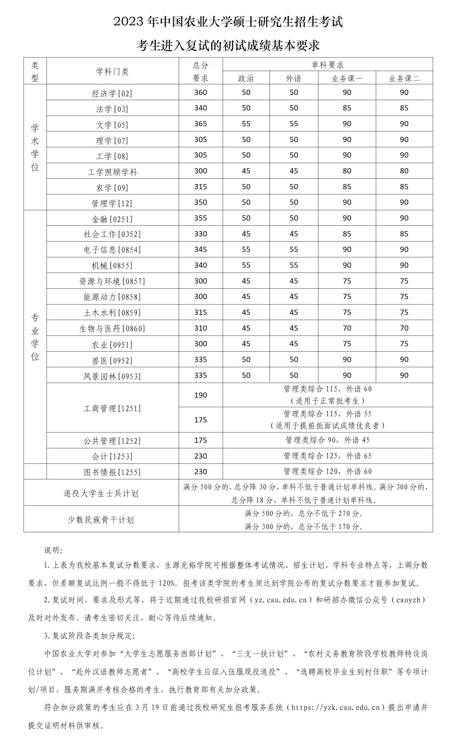 2023年中國(guó)農(nóng)業(yè)大學(xué)碩士研究生復(fù)試的初試成績(jī)基本要求