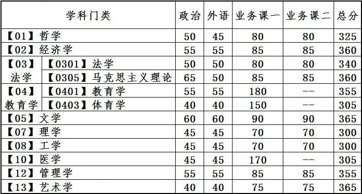 2023年大連理工大學(xué)全國(guó)碩士研究生復(fù)試的初試成績(jī)基本要求