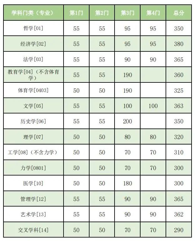 2023年?yáng)|南大學(xué)碩士研究生復(fù)試基本線