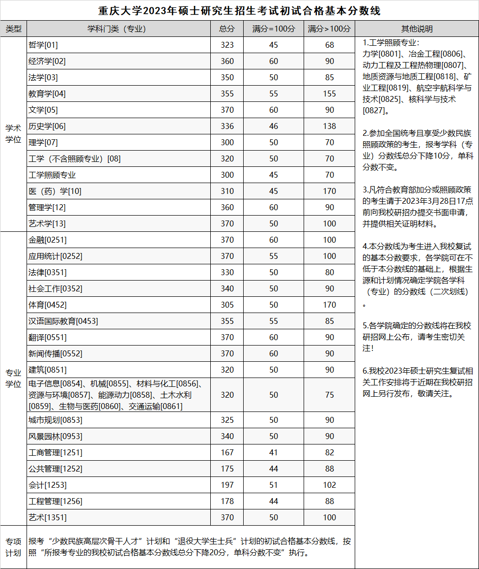 2023年重慶大學(xué)碩士研究生招生考試初試合格基本分?jǐn)?shù)線