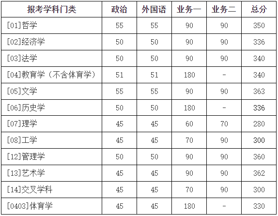 2023年北京師范大學(xué)碩士研究生招生學(xué)校復(fù)試基本分?jǐn)?shù)線