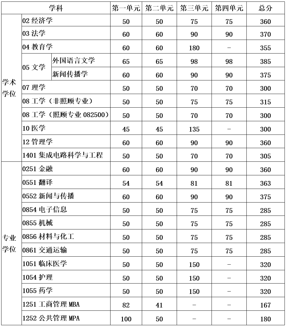 2023年電子科技大學(xué)全國碩士研究生招生考試初試成績基本要求