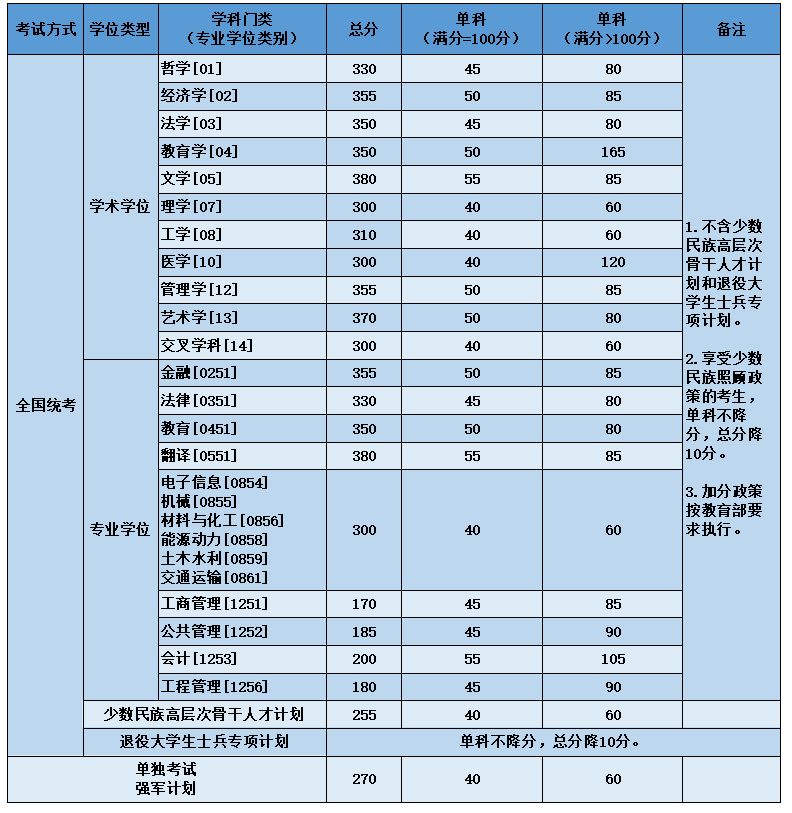 2023年北京航空航天大學(xué)碩士研究生復(fù)試資格基本線