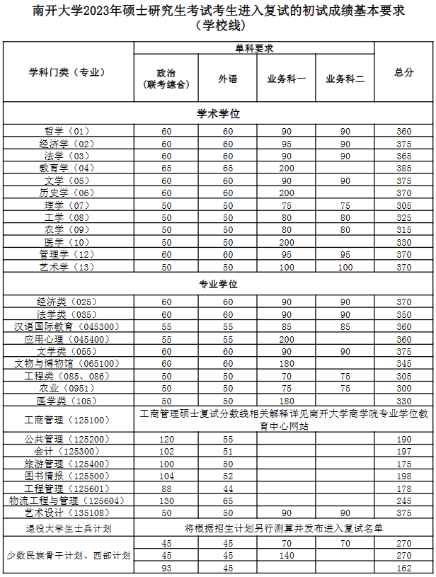 2023年南開大學(xué)碩士研究生復(fù)試的初試成績基本要求