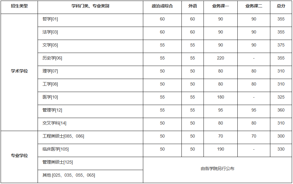 2023年中國(guó)科學(xué)技術(shù)大學(xué)碩士研究生招生考試復(fù)試基本分?jǐn)?shù)線