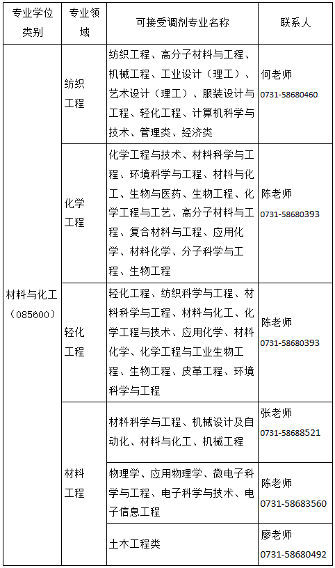 2023年湖南工程學院研究生預調劑信息