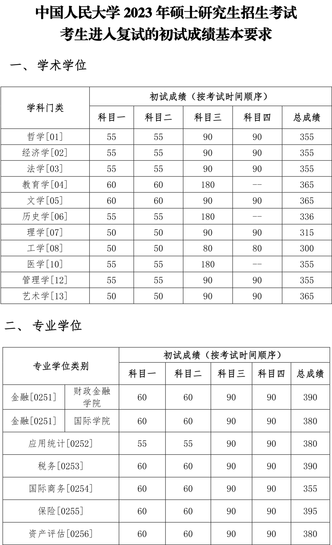 2023年中國(guó)人民大學(xué)復(fù)試的初試成績(jī)基本要求