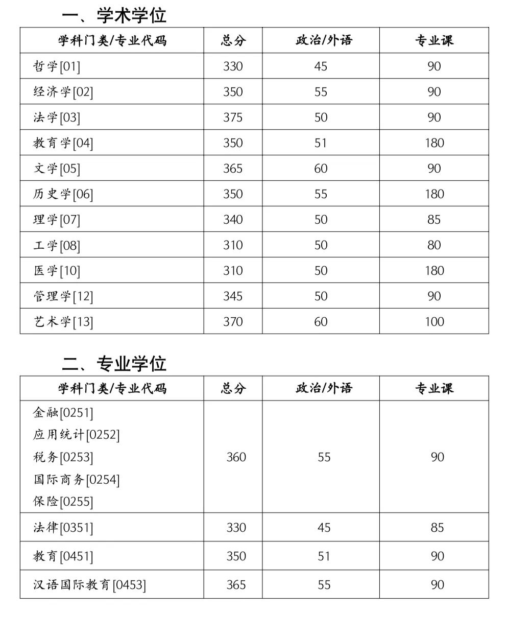 2023年湖南大學(xué)復(fù)試的初試成績基本要求