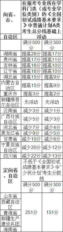 2023年東北師范大學(xué)碩士研究生復(fù)試錄取工作辦法