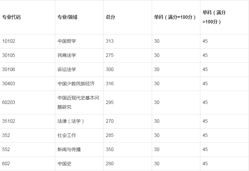 2023年西藏民族大學(xué)“退役大學(xué)生士兵專項計劃”復(fù)試分數(shù)線的通知