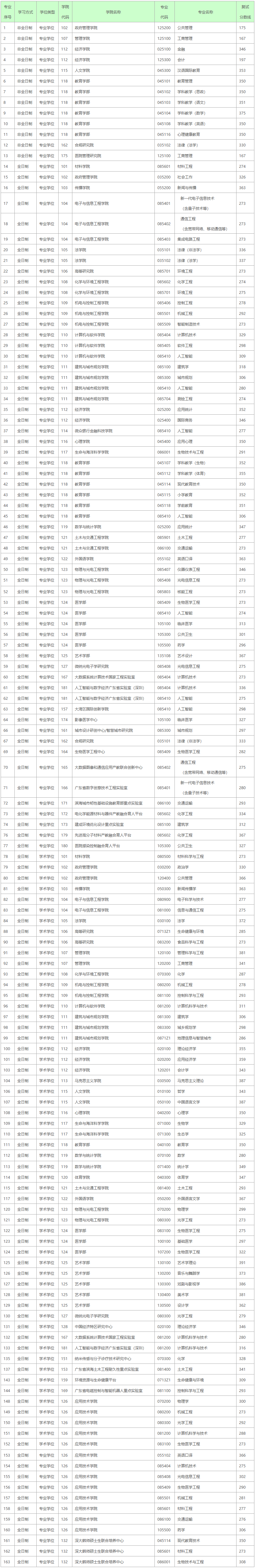 2023年深圳大學(xué)碩士研究生招生復(fù)試分數(shù)線