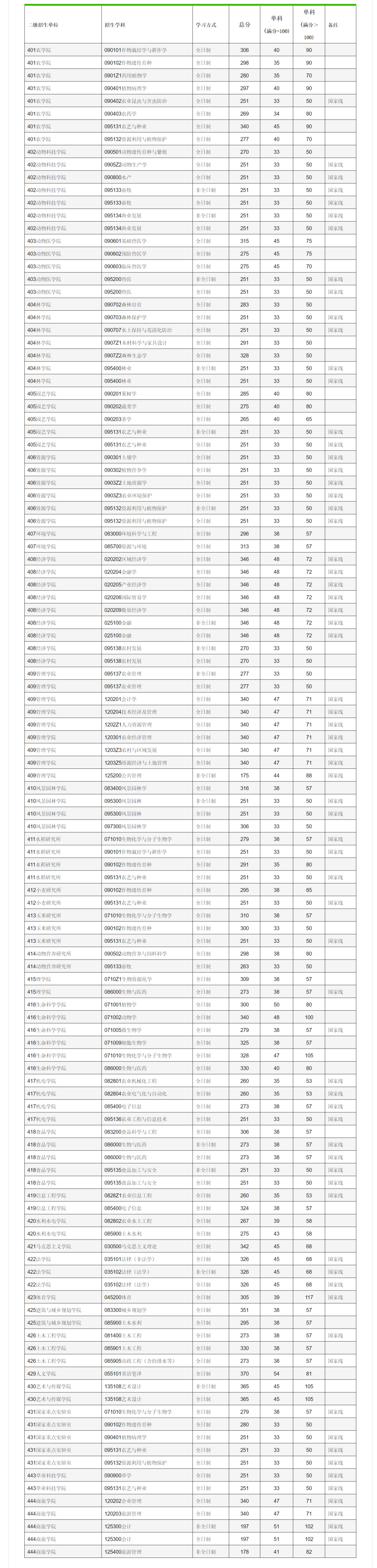 2023年四川農業(yè)大學研究生招生復試分數(shù)線公布