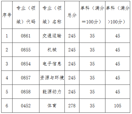 中國民用航空飛行學院：2023年碩士研究生招生考試復試基本分數(shù)線