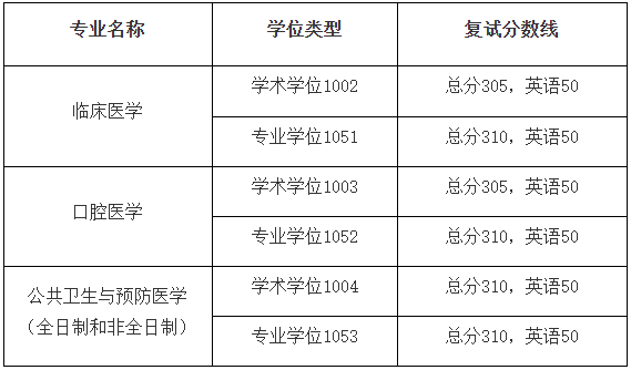 南京醫(yī)科大學：2023年碩士研究生復試基本分數(shù)線