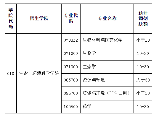 2023年溫州大學生命與環(huán)境科學學院調劑公告